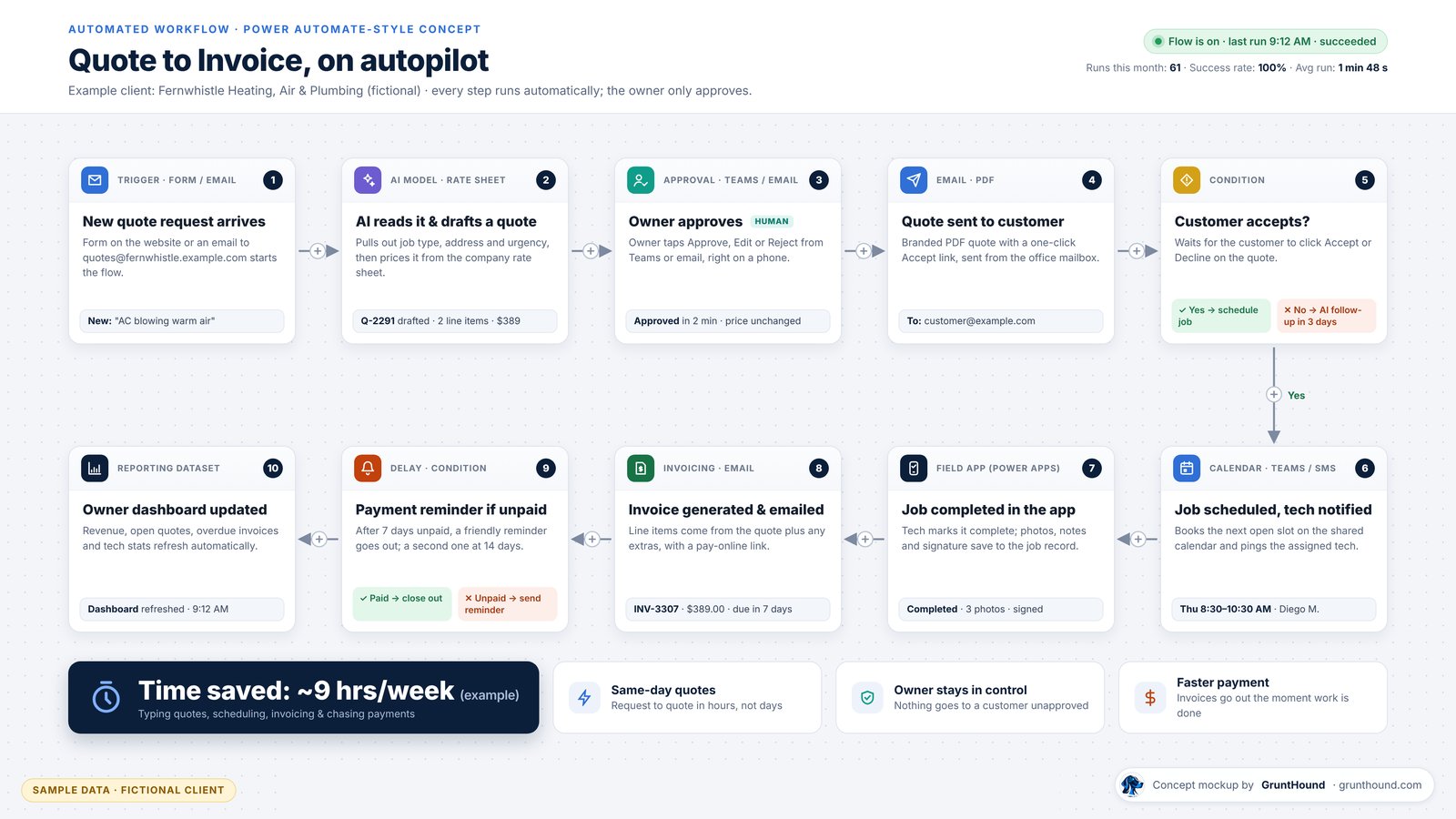 Concept diagram of an automated ten-step workflow: a quote request arrives, AI drafts a quote, the owner approves it, the quote is emailed, the customer accepts, the job is scheduled, the tech completes it in the app, an invoice is generated and emailed, a payment reminder goes out if unpaid, and the owner dashboard updates.